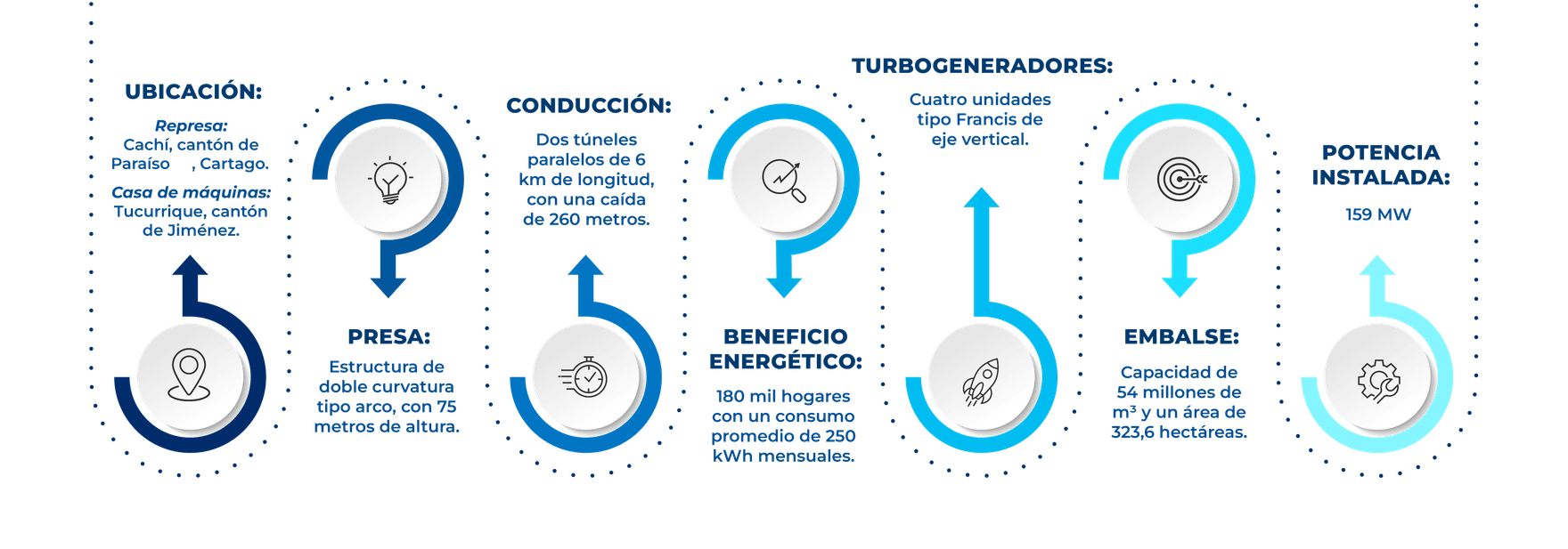 Características técnicas de la planta hidroeléctrica Cachí: ubicación, presa, conducción, embalse, turbogeneradores, potencia instalada y beneficio energético.