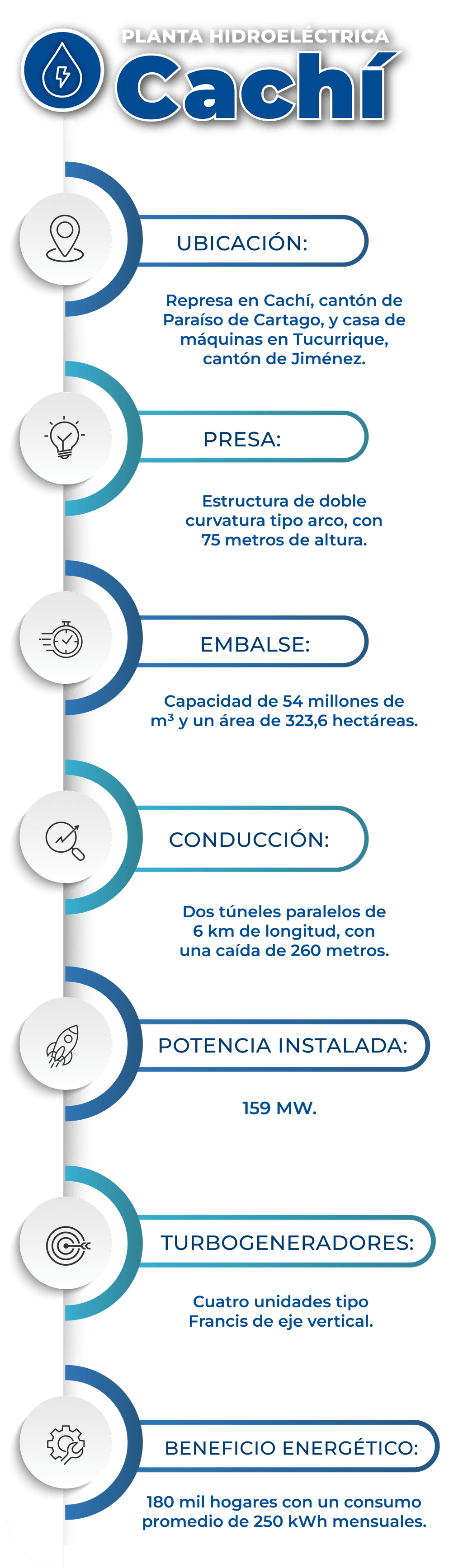 Características técnicas de la planta hidroeléctrica Cachí: ubicación, presa, conducción, embalse, turbogeneradores, potencia instalada y beneficio energético.