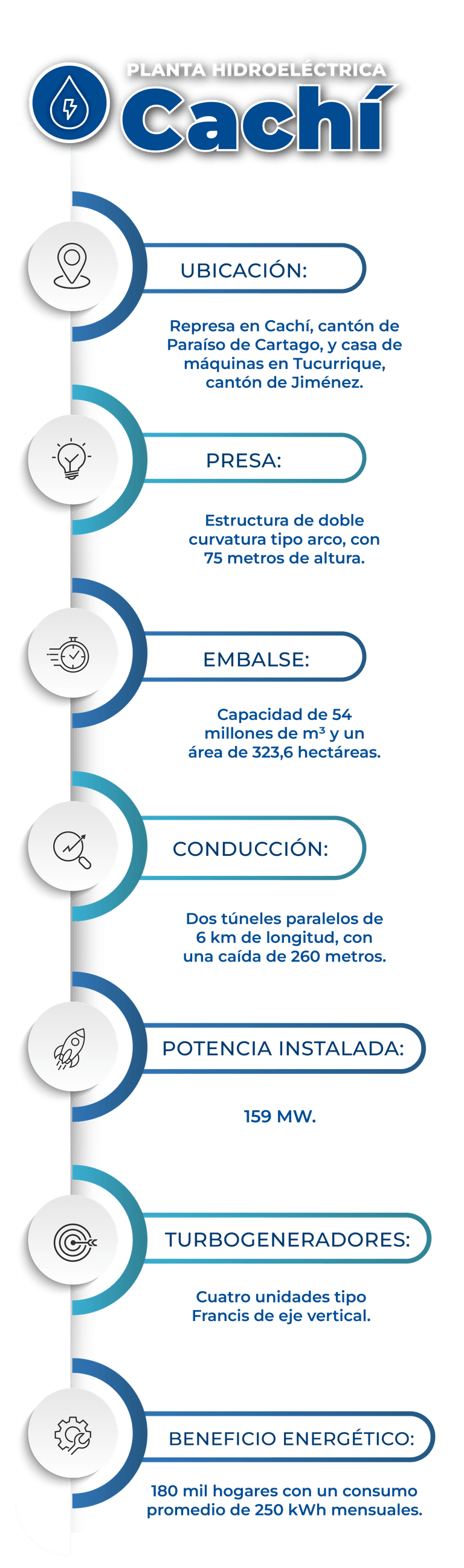 Características técnicas de la planta hidroeléctrica Cachí: ubicación, presa, conducción, embalse, turbogeneradores, potencia instalada y beneficio energético.