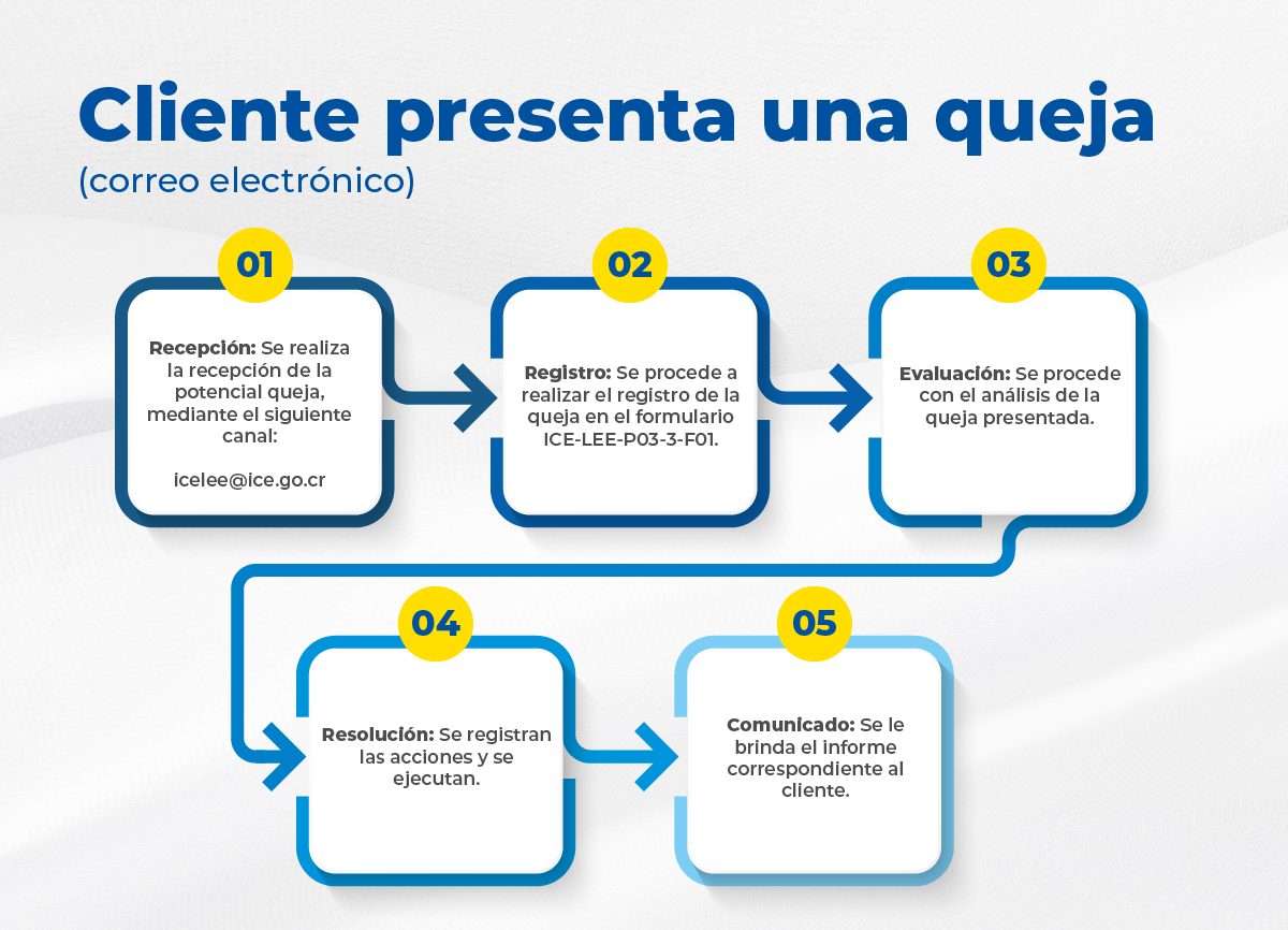 Diagrama que indica los pasos para interponer una queja: Recepción, Registro, Análisis, Ejecución de acciones y Comunicado Diagrama que indica los pasos para interponer una queja: Recepción, Registro, Análisis, Ejecución de acciones y Comunicado
